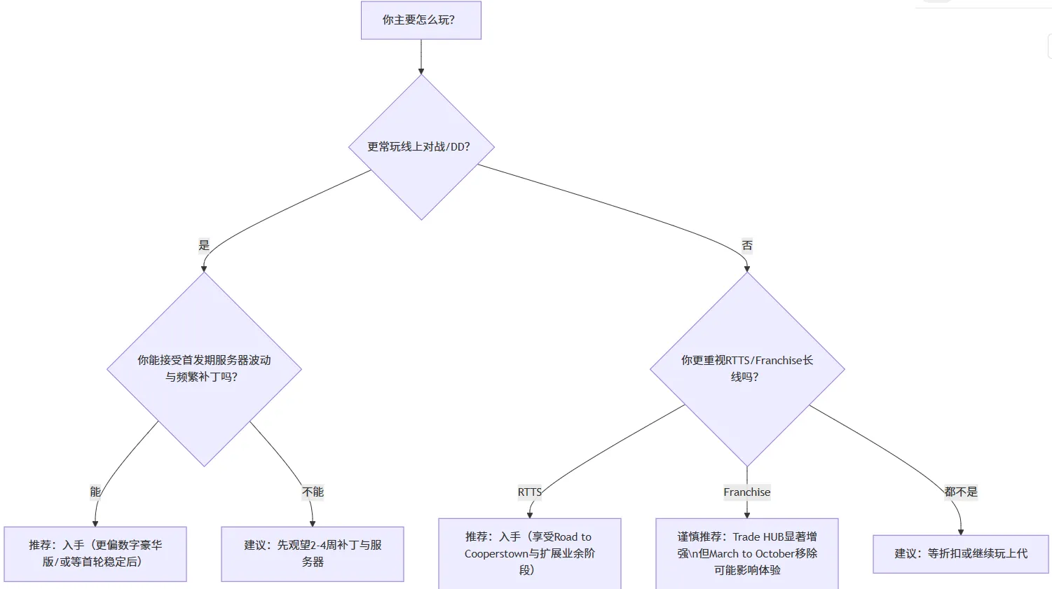 MLB The Show 26 购买建议与结论(中文)