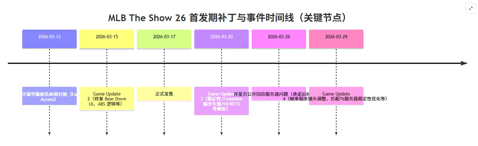 MLB The Show 26 深度评测研究报告(中文)