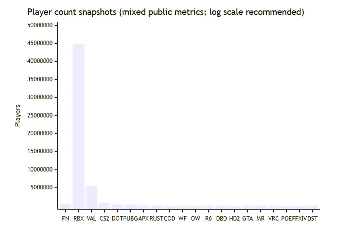 Best Online Multiplayer Games to Play in April 2026: Player-count snapshot bar chart