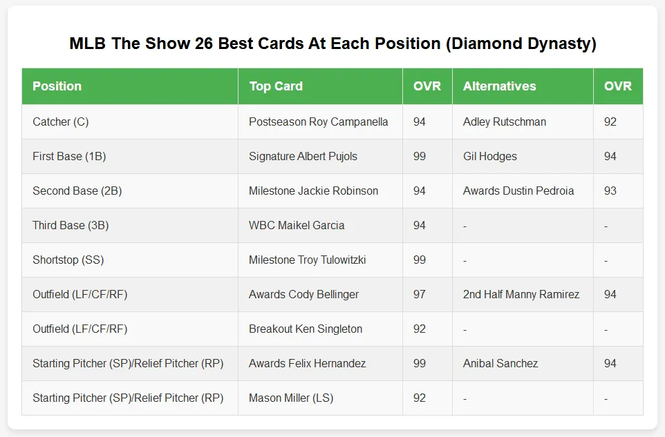 mlb the show 26 best cards at each position (Diamond Dynasty)