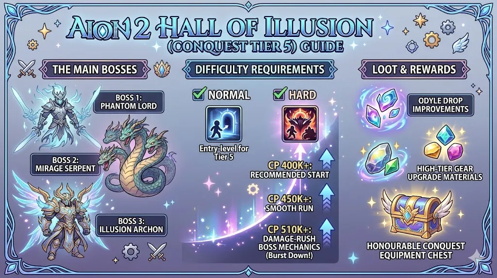 Aion 2 Hall of Illusion (Conquest Tier 5) Guide