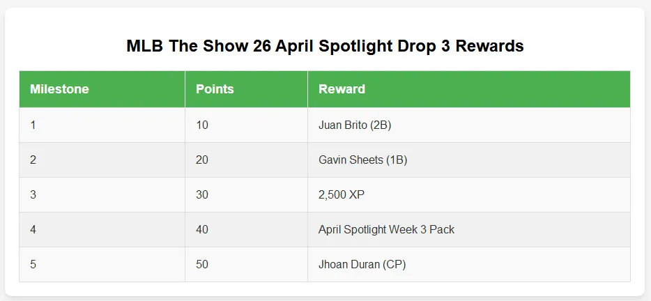 MLB The Show 26 April Spotlight Drop 3 Rewards