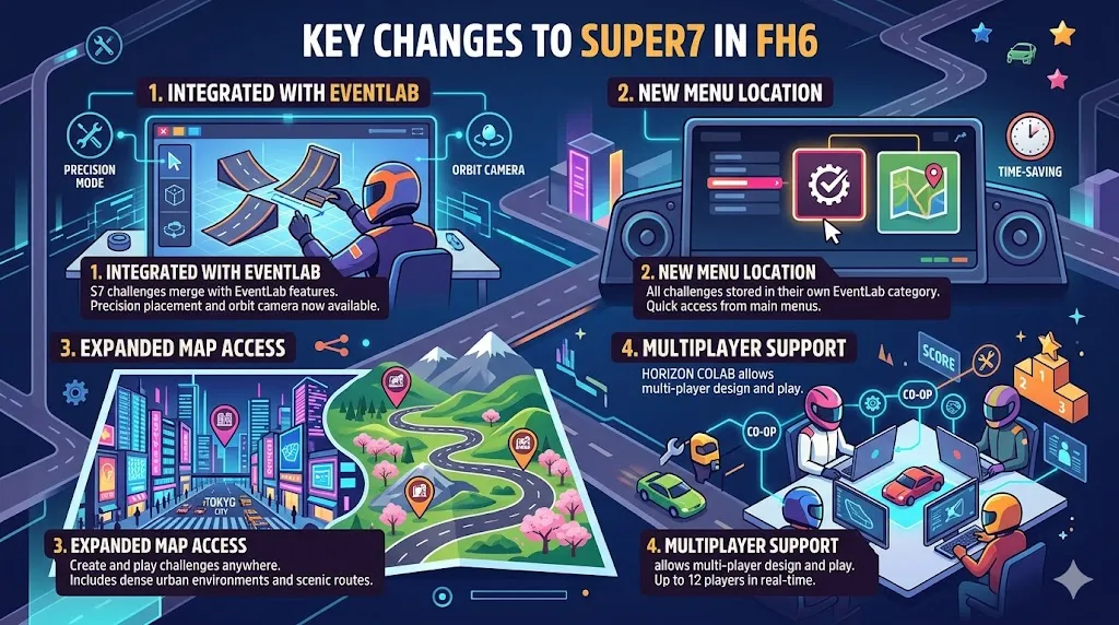 Key Changes to Super7 in FH6