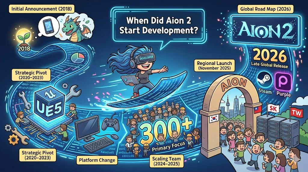 When Did Aion 2 Start Development?