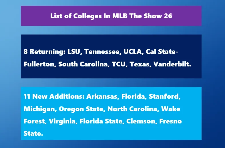 List of Colleges in MLB The Show 26