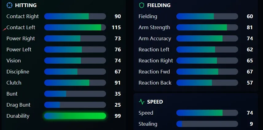 MLB The Show 26 Contact Left: 115
