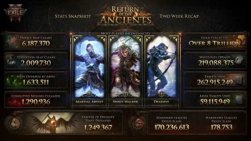 PoE 2 Patch 0.5 – Return of the Ancients: Most Played Ascendancies, Global Map Activity