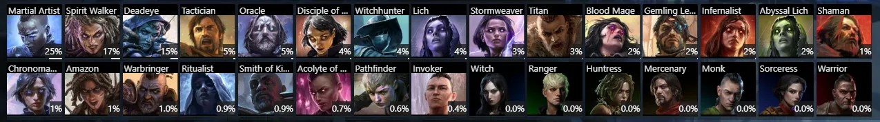 PoE 2 0.5 Tier List