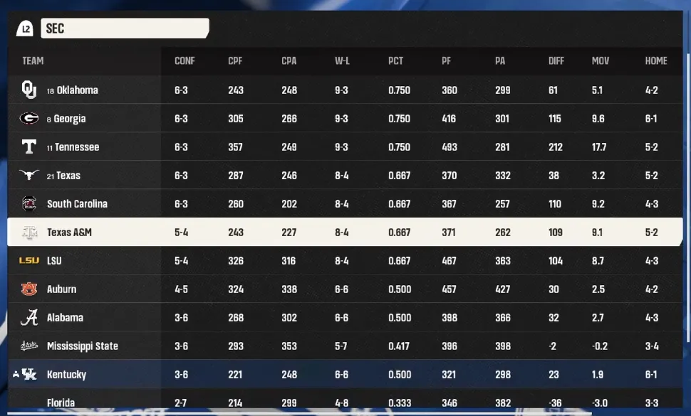 College Football 27 Conference Standings