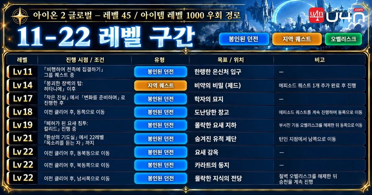 AION 2 Global Levels 11 to 22 Sealed Dungeon and Regional Quest route