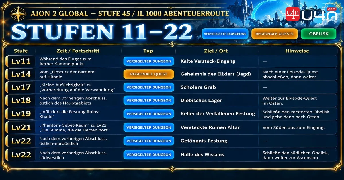 AION 2 Global Levels 11 to 22 Sealed Dungeon and Regional Quest route