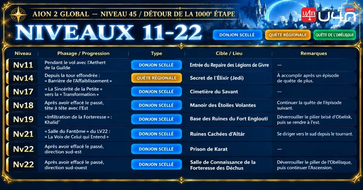 AION 2 Global Levels 11 to 22 Sealed Dungeon and Regional Quest route