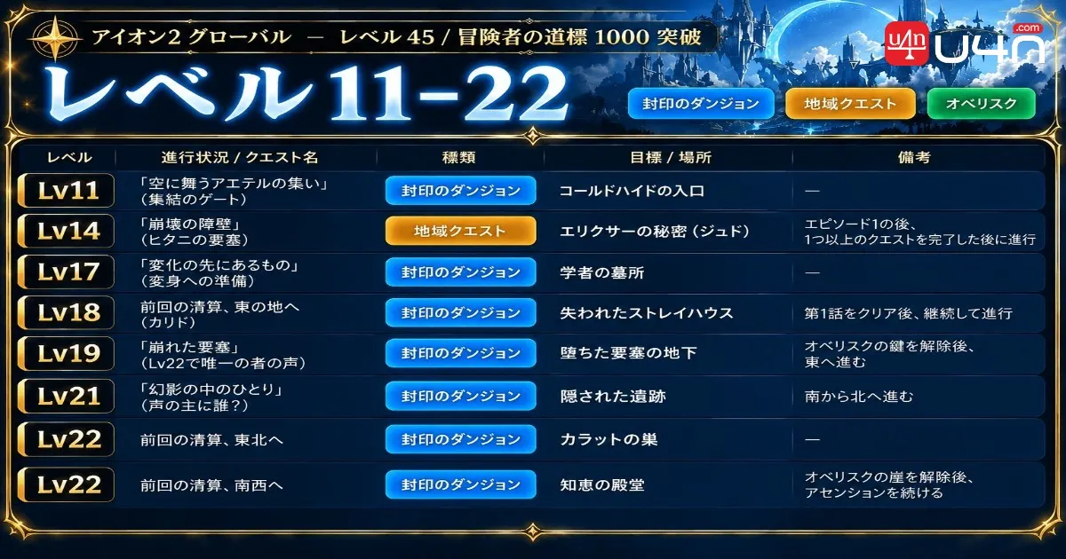 AION 2 Global Levels 11 to 22 Sealed Dungeon and Regional Quest route