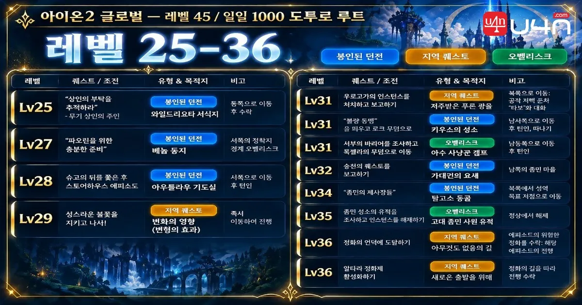 AION 2 Global Levels 25 to 36 efficient dungeon quest and Obelisk route