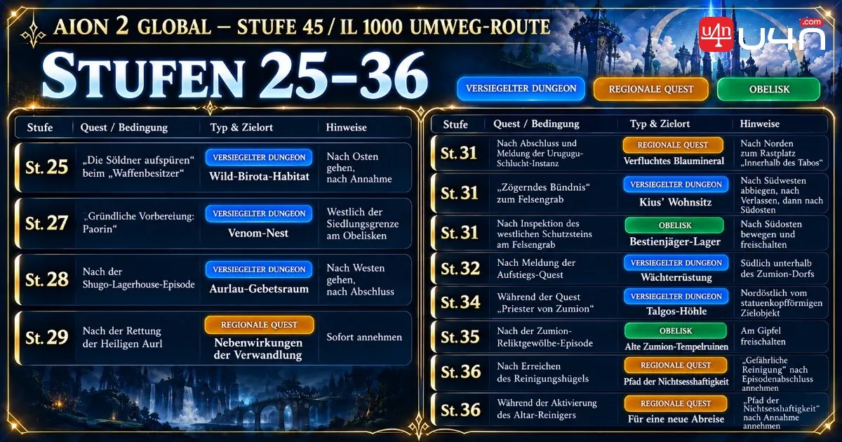 AION 2 Global Levels 25 to 36 efficient dungeon quest and Obelisk route
