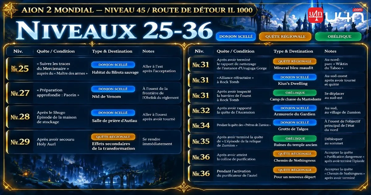 AION 2 Global Levels 25 to 36 efficient dungeon quest and Obelisk route