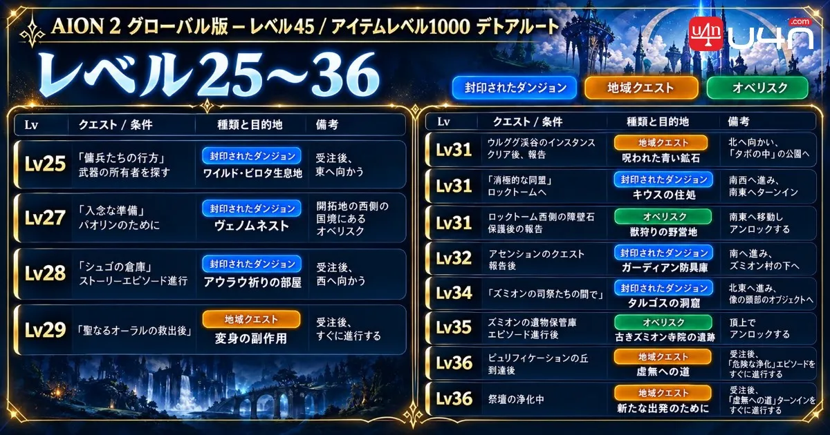 AION 2 Global Levels 25 to 36 efficient dungeon quest and Obelisk route