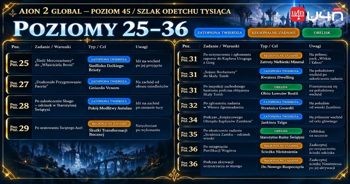 AION 2 Global Levels 25 to 36 efficient dungeon quest and Obelisk route
