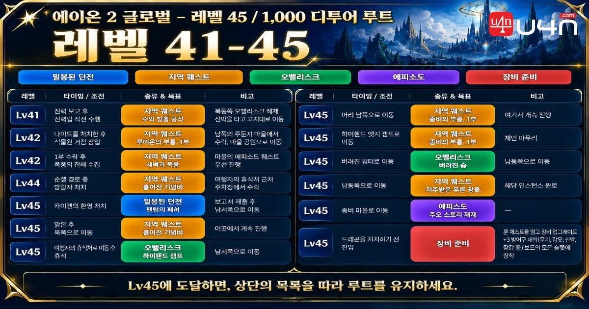 AION 2 Global Levels 41 to 45 route and Item Level 1000 gear preparation