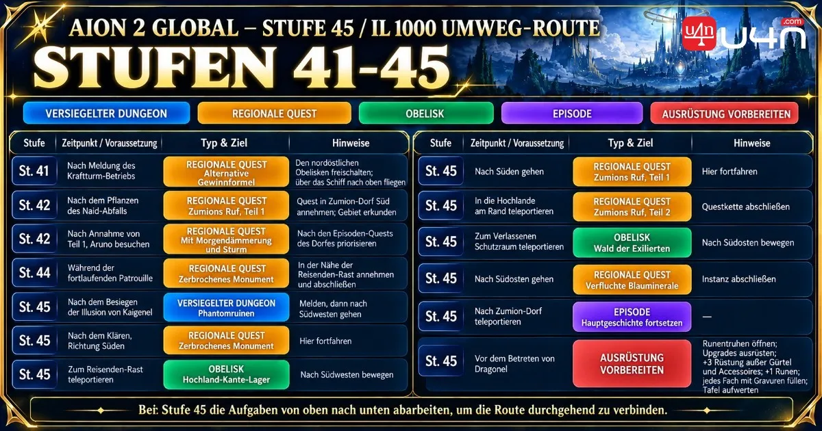 AION 2 Global Levels 41 to 45 route and Item Level 1000 gear preparation
