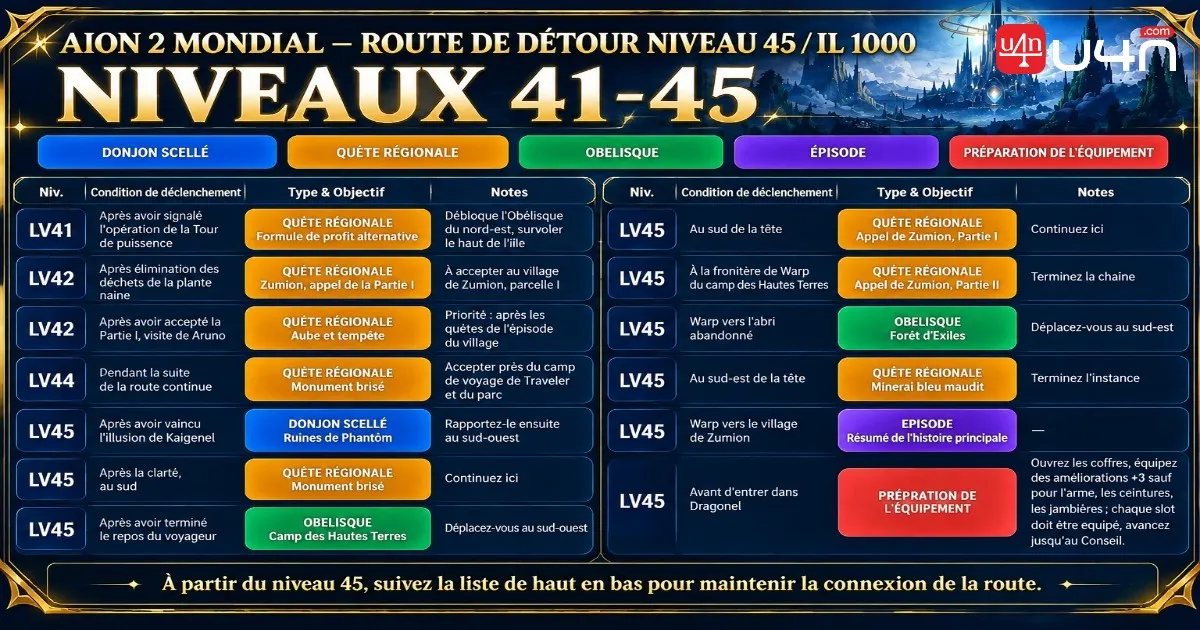 AION 2 Global Levels 41 to 45 route and Item Level 1000 gear preparation