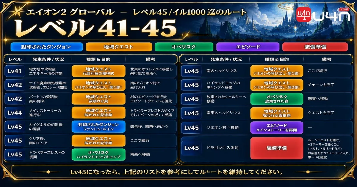 AION 2 Global Levels 41 to 45 route and Item Level 1000 gear preparation