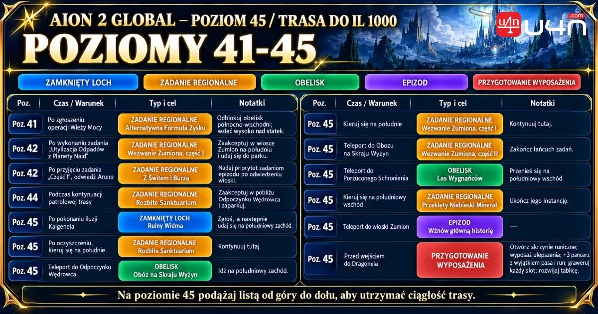 AION 2 Global Levels 41 to 45 route and Item Level 1000 gear preparation