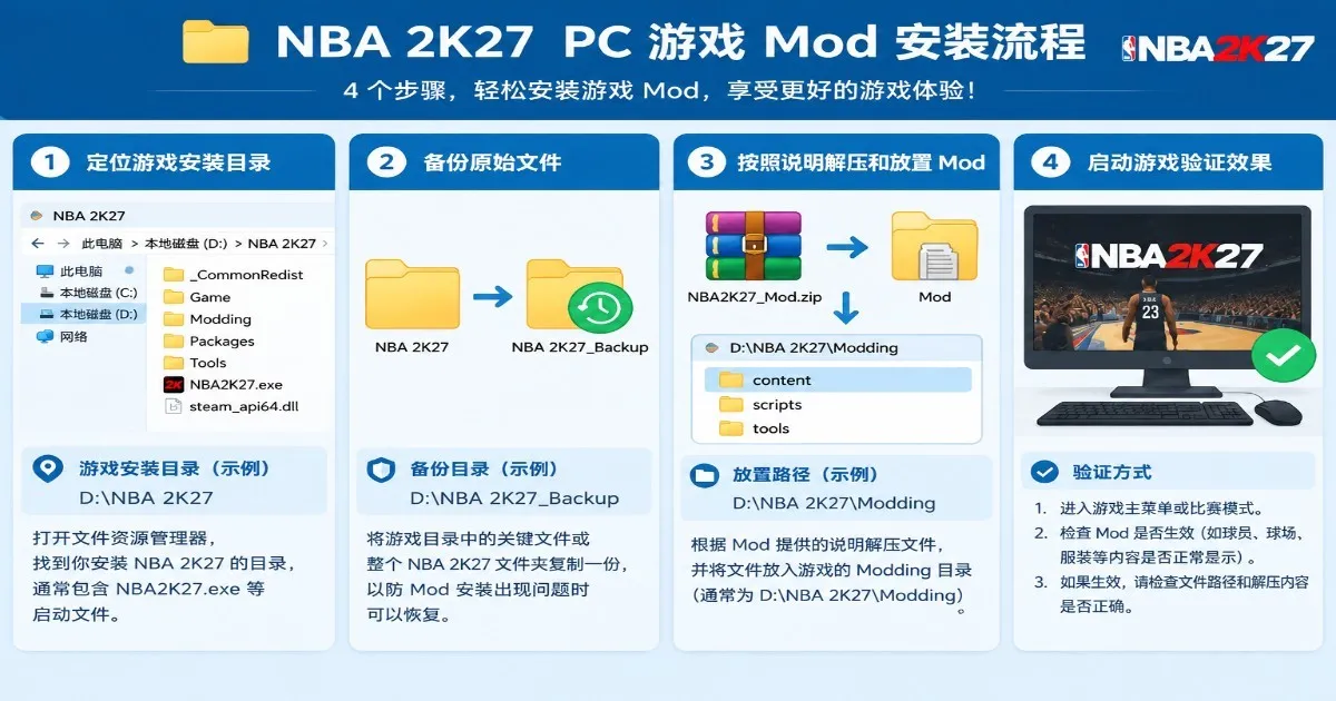 Illustration of a PC game mod installation workflow with file extraction, backups, and testing