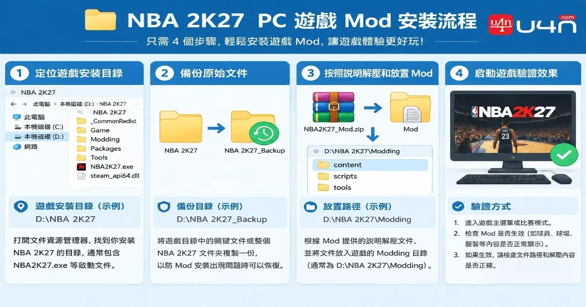 Illustration of a PC game mod installation workflow with file extraction, backups, and testing