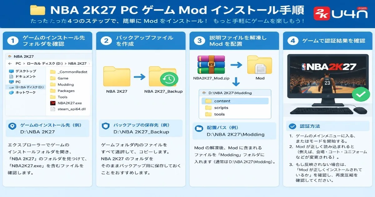 Illustration of a PC game mod installation workflow with file extraction, backups, and testing