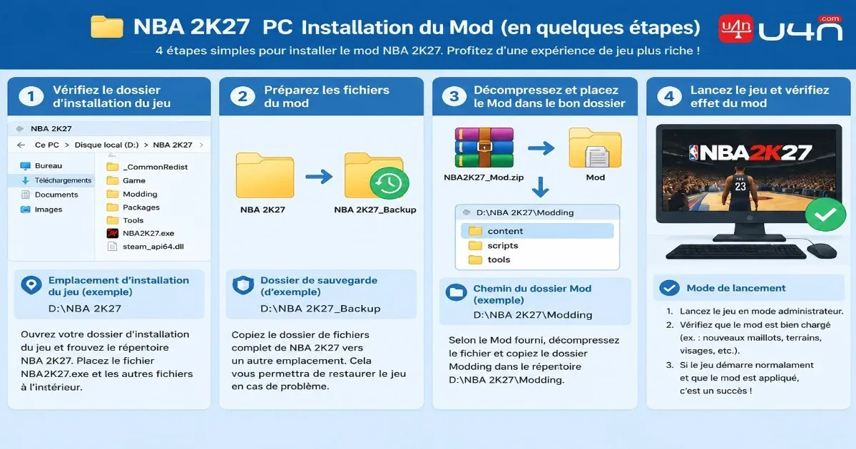 Illustration of a PC game mod installation workflow with file extraction, backups, and testing