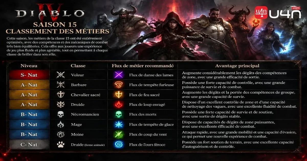Tier list des builds de leveling de Diablo 4 Saison 15