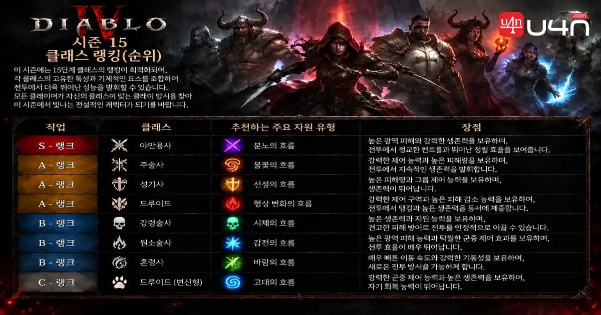 디아블로 4 시즌 15 레벨링 티어 리스트