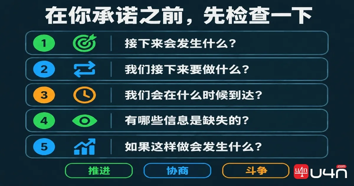 Five-question decision checklist for farming, rotating, and fighting in Deadlock