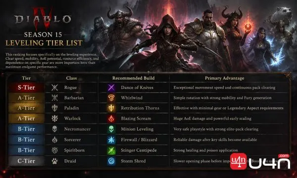Diablo 4 Season 15 Leveling Tier List