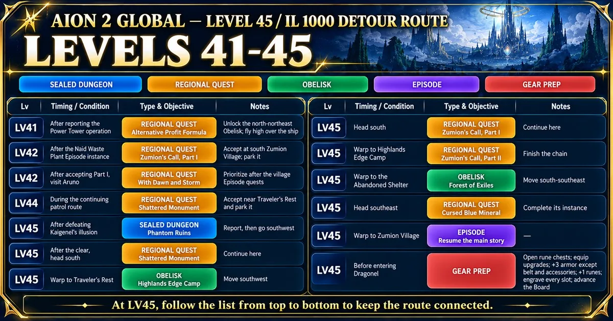 AION 2 Global Levels 41 to 45 route and Item Level 1000 gear preparation
