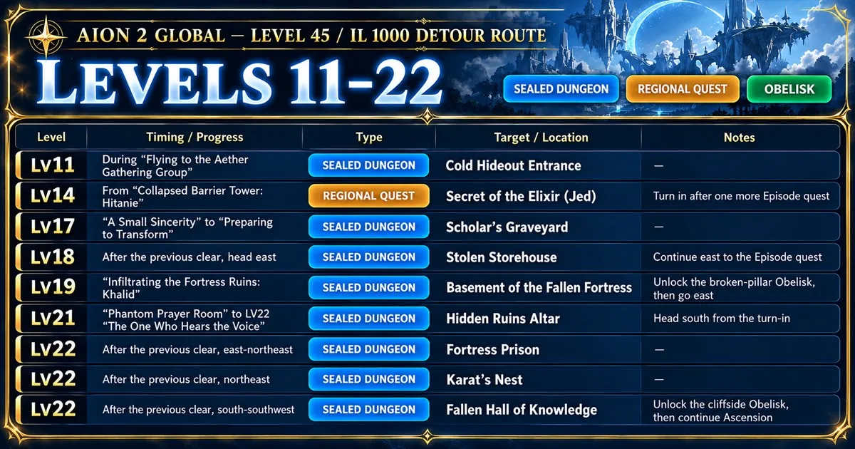 AION 2 Global Levels 11 to 22 Sealed Dungeon and Regional Quest route