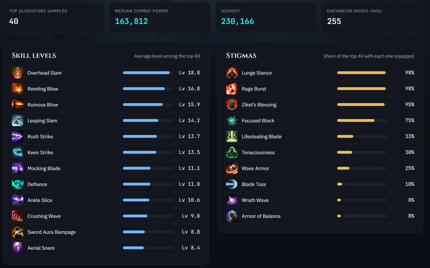 AION 2 Gladiator skill level averages and Stigma pick rates among the top 40 players