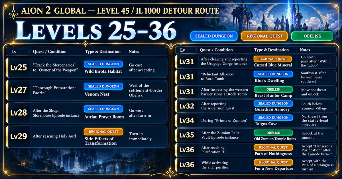 AION 2 Global Levels 25 to 36 efficient dungeon quest and Obelisk route