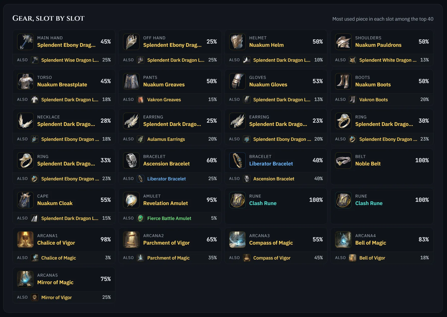 AION 2 Gladiator gear pick rates for weapons armor accessories runes and Arcana slots